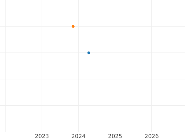 Auction sales chart Kreuzer 1863 - Silver Coin Value - Württemberg, William I