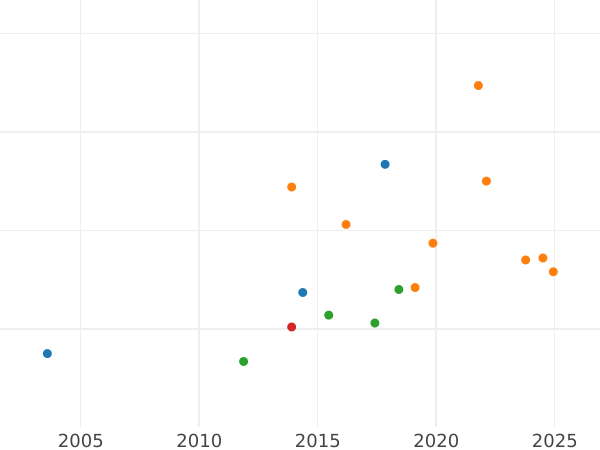 Auction sales chart 3 Kreuzer 1818 - Silver Coin Value - Württemberg, William I