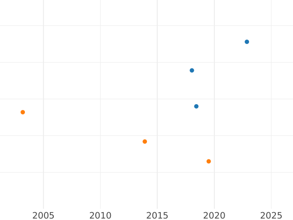Gráfico de ventas en subastas 3 kreuzers 1825 "Tipo 1823-1825" - valor de la moneda de plata - Wurtemberg, Guillermo I