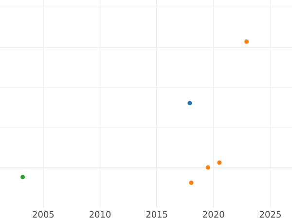 Auction sales chart 3 Kreuzer 1826 - Silver Coin Value - Württemberg, William I