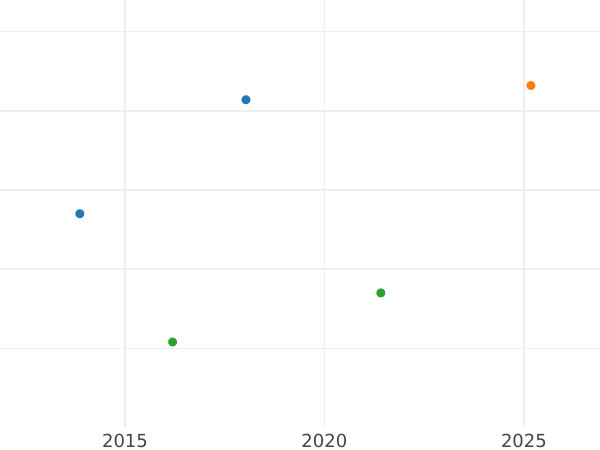 Auktionsverkaufs-Diagramm 3 Kreuzer 1830 - Silbermünze Wert - Württemberg, Wilhelm I