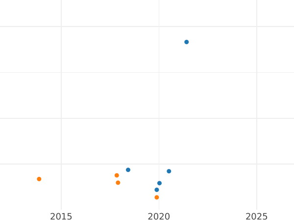Auction sales chart 3 Kreuzer 1832 - Silver Coin Value - Württemberg, William I