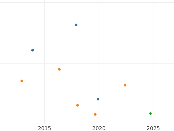 Wykres sprzedaży aukcyjnej 3 krajcary 1836 - cena srebrnej monety - Wirtembergia, Wilhelm I