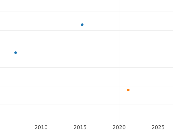 Auction sales chart 3 Kreuzer 1847 - Silver Coin Value - Württemberg, William I