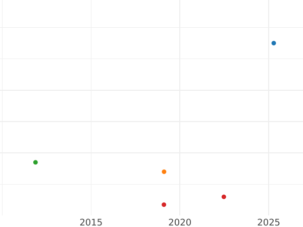 Auction sales chart 3 Kreuzer 1850 - Silver Coin Value - Württemberg, William I