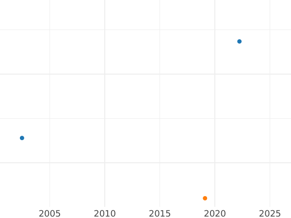 Auktionsverkaufs-Diagramm 3 Kreuzer 1854 - Silbermünze Wert - Württemberg, Wilhelm I