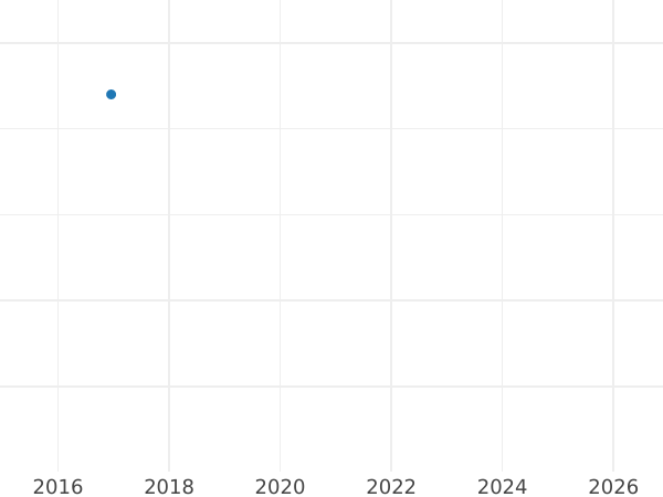 Auktionsverkaufs-Diagramm 3 Kreuzer 1855 - Silbermünze Wert - Württemberg, Wilhelm I