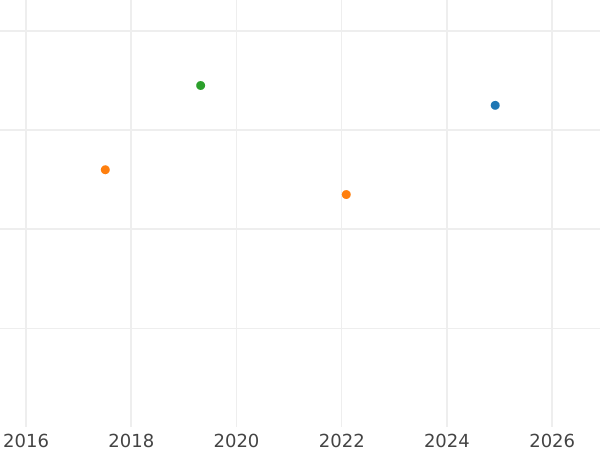 Auktionsverkaufs-Diagramm 3 Kreuzer 1856 - Silbermünze Wert - Württemberg, Wilhelm I