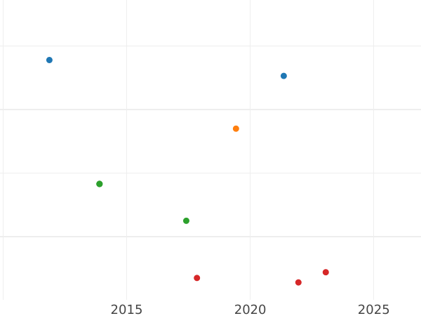 Auction sales chart 6 Kreuzer 1817 - Silver Coin Value - Württemberg, William I