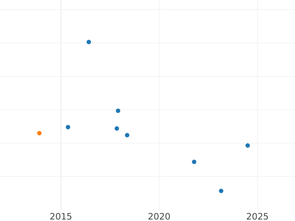 Auction sales chart 6 Kreuzer 1823 - Silver Coin Value - Württemberg, William I