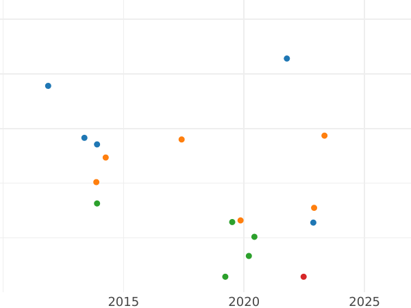 Auction sales chart 6 Kreuzer 1823 "Type 1823-1825" - Silver Coin Value - Württemberg, William I