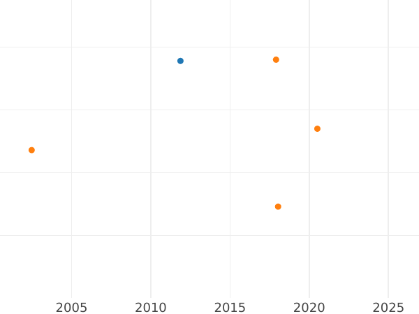 Auction sales chart 6 Kreuzer 1826 - Silver Coin Value - Württemberg, William I