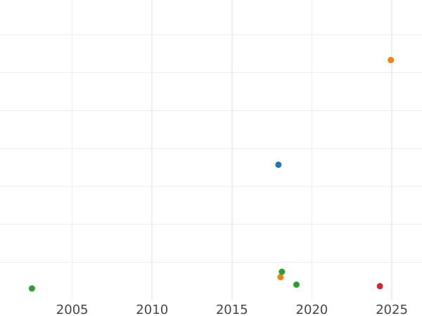 Auction sales chart 6 Kreuzer 1827 - Silver Coin Value - Württemberg, William I