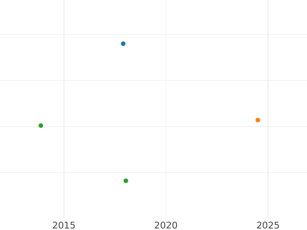 Auction sales chart 6 Kreuzer 1828 - Silver Coin Value - Württemberg, William I
