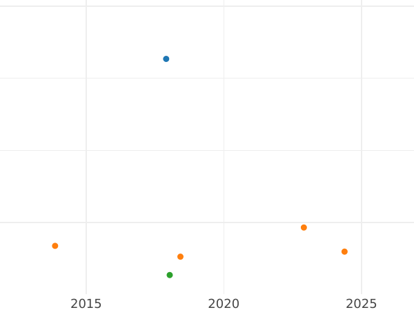 Wykres sprzedaży aukcyjnej 6 krajcarów 1829 - cena srebrnej monety - Wirtembergia, Wilhelm I