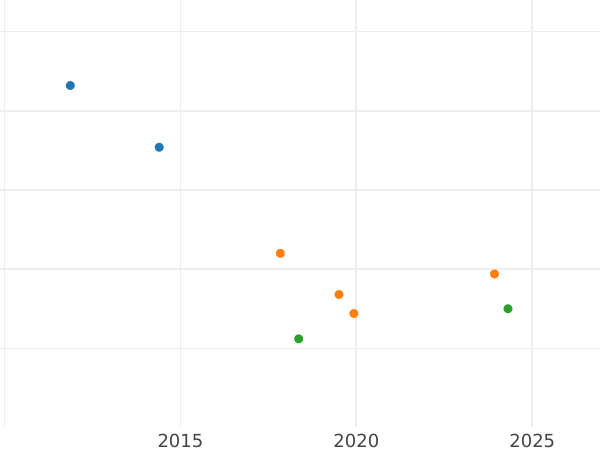 Auktionsverkaufs-Diagramm 6 Kreuzer 1830 - Silbermünze Wert - Württemberg, Wilhelm I
