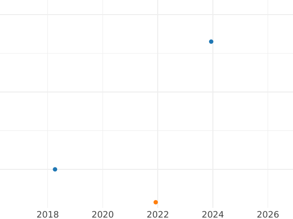 Wykres sprzedaży aukcyjnej 6 krajcarów 1833 - cena srebrnej monety - Wirtembergia, Wilhelm I