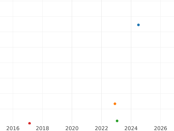 Wykres sprzedaży aukcyjnej 6 krajcarów 1839 - cena srebrnej monety - Wirtembergia, Wilhelm I