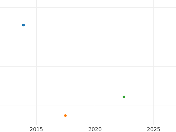 Auction sales chart 6 Kreuzer 1842 "Type 1838-1842" - Silver Coin Value - Württemberg, William I