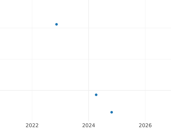 Wykres sprzedaży aukcyjnej 6 krajcarów 1845 - cena srebrnej monety - Wirtembergia, Wilhelm I