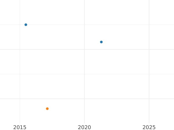 Wykres sprzedaży aukcyjnej 6 krajcarów 1848 - cena srebrnej monety - Wirtembergia, Wilhelm I