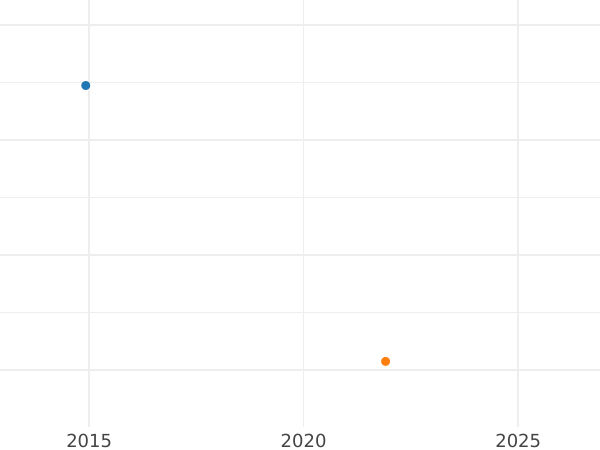 Wykres sprzedaży aukcyjnej 6 krajcarów 1850 - cena srebrnej monety - Wirtembergia, Wilhelm I