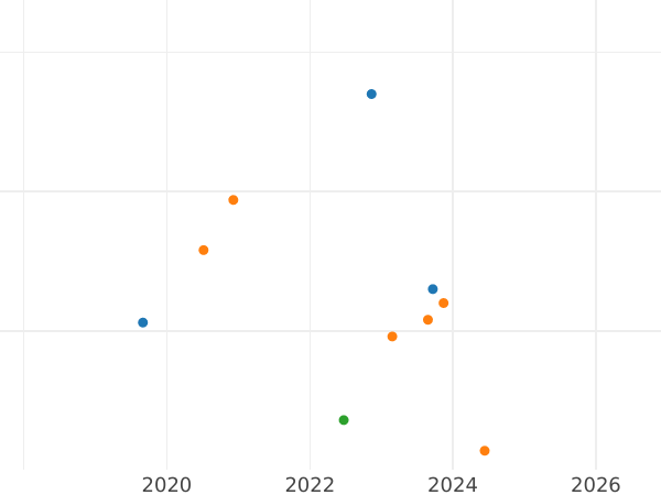 Wykres sprzedaży aukcyjnej 6 krajcarów 1852 - cena srebrnej monety - Wirtembergia, Wilhelm I