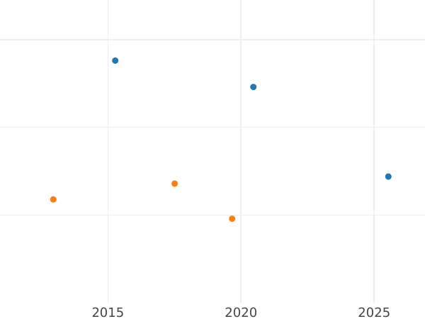 Auktionsverkaufs-Diagramm 6 Kreuzer 1854 - Silbermünze Wert - Württemberg, Wilhelm I