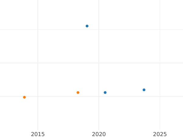 Auktionsverkaufs-Diagramm 6 Kreuzer 1855 - Silbermünze Wert - Württemberg, Wilhelm I