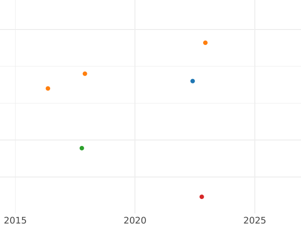 Auktionsverkaufs-Diagramm 1/2 Gulden 1844 - Silbermünze Wert - Württemberg, Wilhelm I