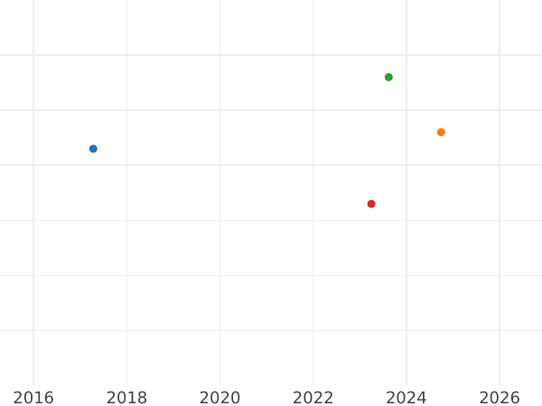 Gráfico de ventas en subastas Medio florín 1846 - valor de la moneda de plata - Wurtemberg, Guillermo I