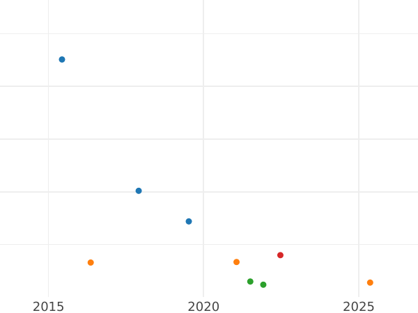 Auction sales chart 1/2 Gulden 1847 - Silver Coin Value - Württemberg, William I