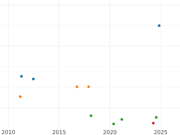 Gráfico de ventas en subastas Medio florín 1848 - valor de la moneda de plata - Wurtemberg, Guillermo I