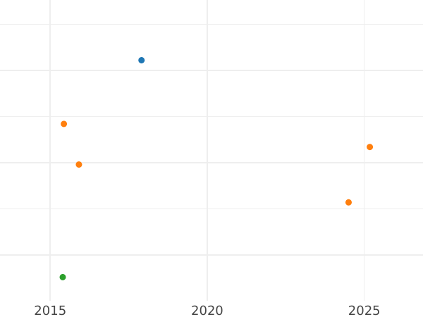 Auktionsverkaufs-Diagramm 1/2 Gulden 1849 - Silbermünze Wert - Württemberg, Wilhelm I
