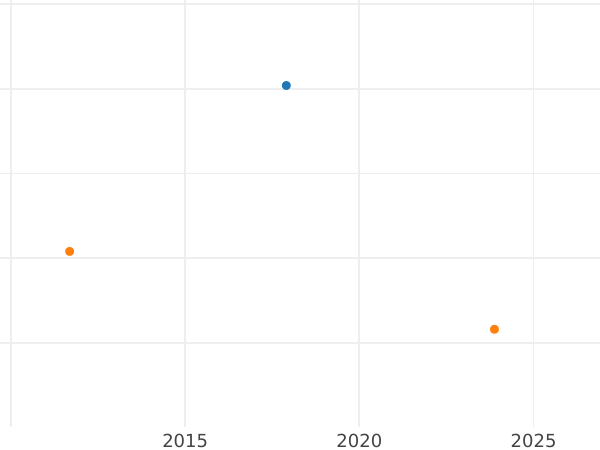 Gráfico de ventas en subastas Medio florín 1856 - valor de la moneda de plata - Wurtemberg, Guillermo I