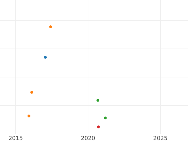 Gráfico de ventas en subastas Medio florín 1858 - valor de la moneda de plata - Wurtemberg, Guillermo I