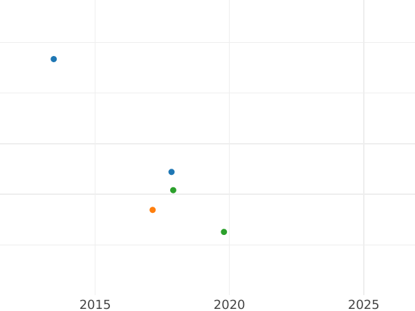 Auction sales chart 1/2 Gulden 1863 - Silver Coin Value - Württemberg, William I