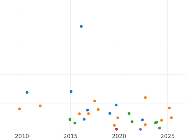 Auction sales chart 1/2 Gulden 1864 - Silver Coin Value - Württemberg, William I