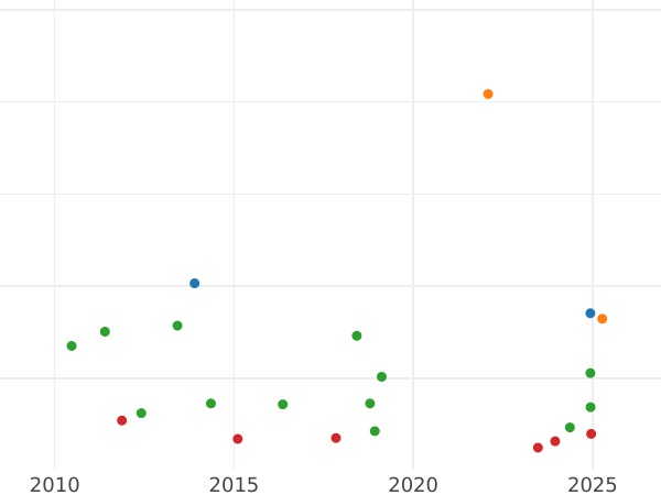 Auktionsverkaufs-Diagramm Gulden 1837 A.D. - Silbermünze Wert - Württemberg, Wilhelm I