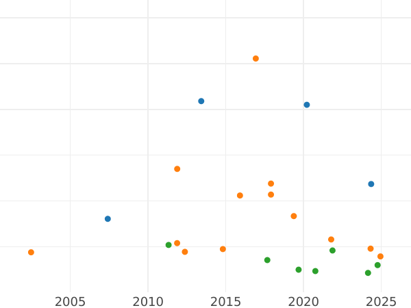 Auktionsverkaufs-Diagramm Gulden 1838 A.D. "Typ 1837-1838" - Silbermünze Wert - Württemberg, Wilhelm I