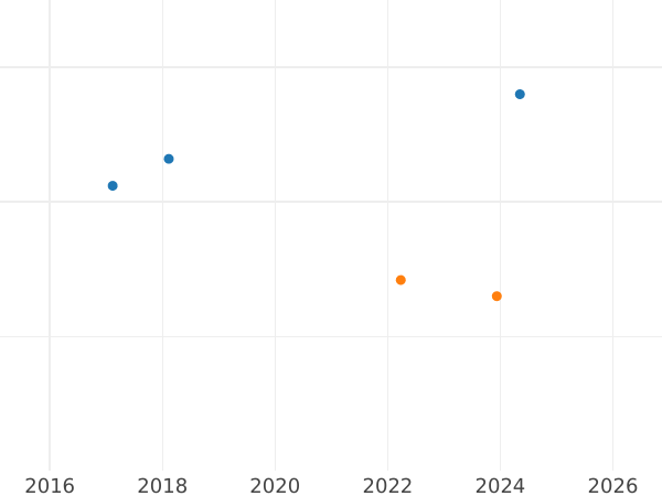 Auction sales chart Gulden 1838 "Type 1838-1856" - Silver Coin Value - Württemberg, William I
