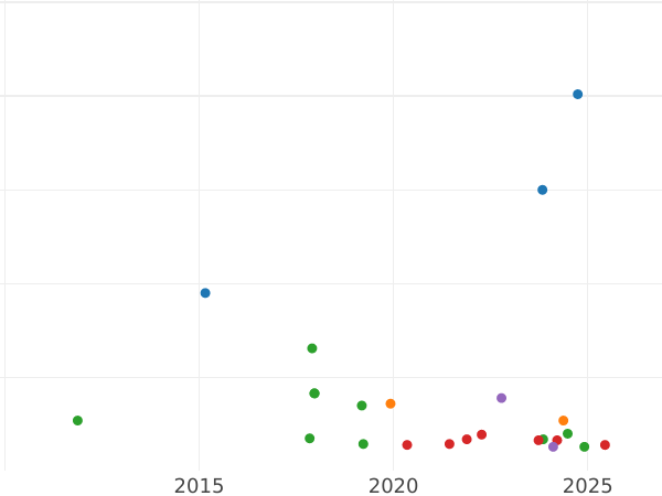 График аукционных продаж 1 гульден 1841 года - цена серебряной монеты - Вюртемберг, Вильгельм I