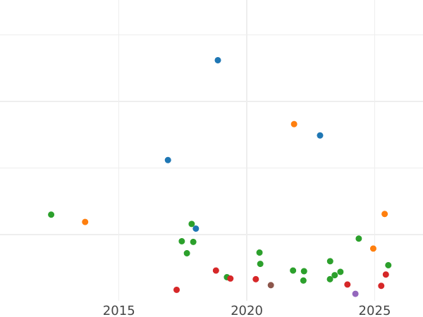 Wykres sprzedaży aukcyjnej 1 gulden 1843 - cena srebrnej monety - Wirtembergia, Wilhelm I