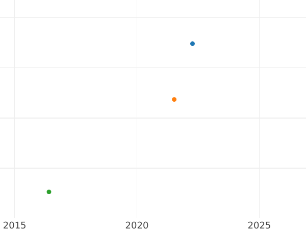 Auktionsverkaufs-Diagramm Gulden 1844 - Silbermünze Wert - Württemberg, Wilhelm I
