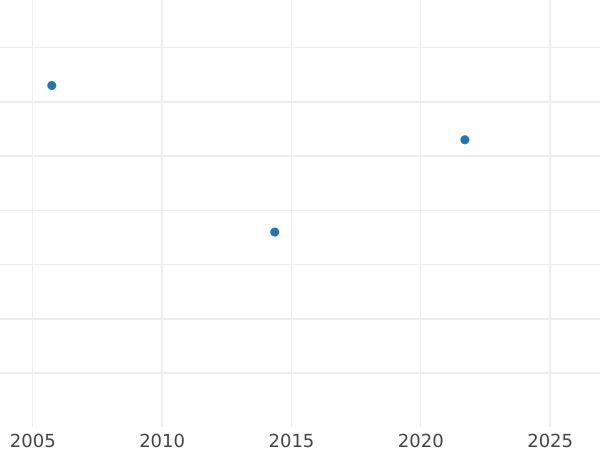 Auktionsverkaufs-Diagramm Gulden 1845 - Silbermünze Wert - Württemberg, Wilhelm I