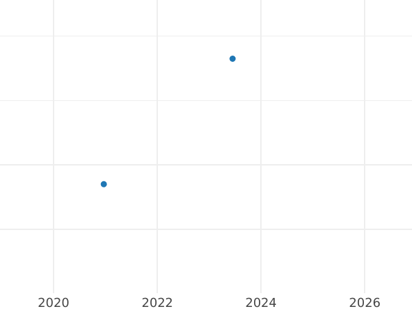 Auction sales chart Gulden 1847 - Silver Coin Value - Württemberg, William I