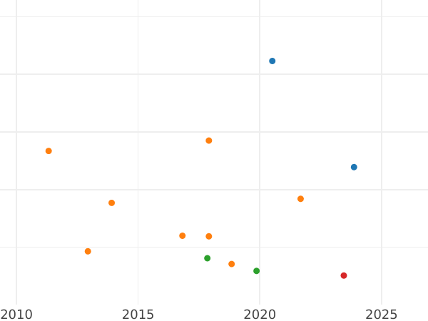 Gráfico de ventas en subastas 1 florín 1850 - valor de la moneda de plata - Wurtemberg, Guillermo I
