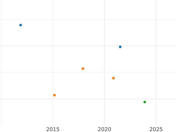 Auction sales chart Gulden 1852 - Silver Coin Value - Württemberg, William I