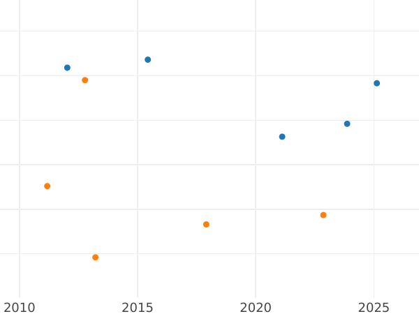 График аукционных продаж 1 гульден 1855 года - цена серебряной монеты - Вюртемберг, Вильгельм I