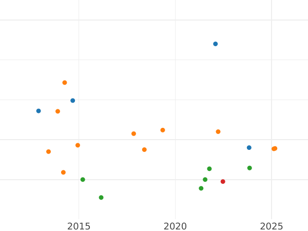 График аукционных продаж 1 гульден 1856 года - цена серебряной монеты - Вюртемберг, Вильгельм I